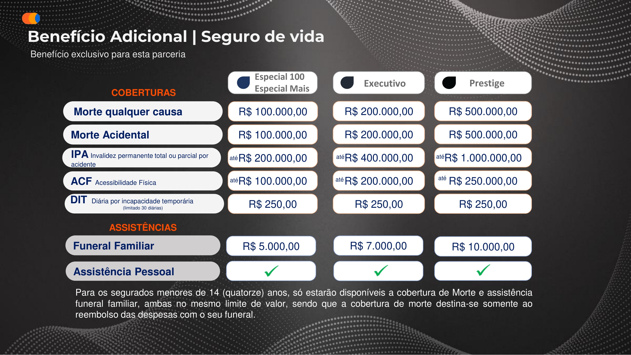 Tabela de coberturas e limites por plano: morte, morte acidental, IPA, ACF, DIT e assistências de funeral e pessoal.
